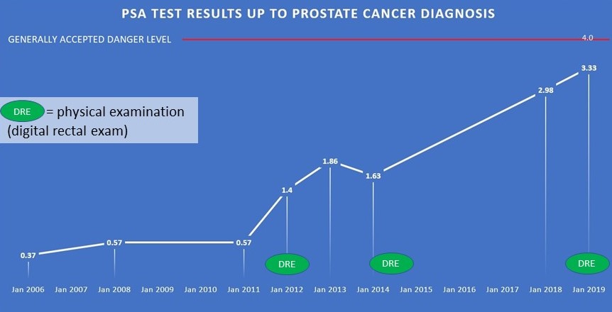 Psa Levels And Cancer Chart